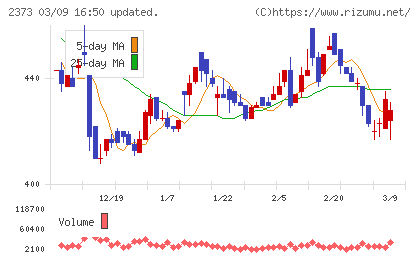 ケア２１チャート