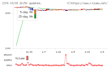 セントケア・ホールディングチャート