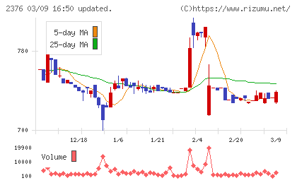 サイネックスチャート