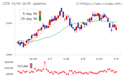 ルネサンスチャート