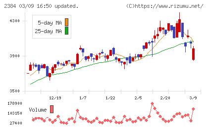 ＳＢＳホールディングスチャート