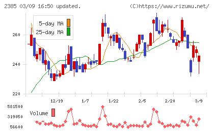 総医研ホールディングスチャート