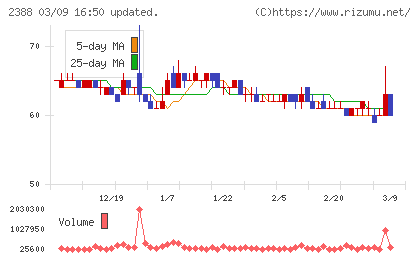 ウェッジホールディングスチャート