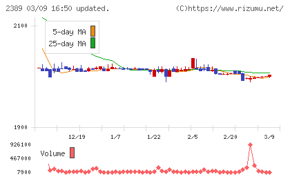デジタルホールディングスチャート