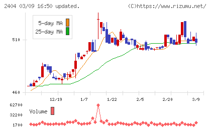 鉄人化ホールディングスチャート