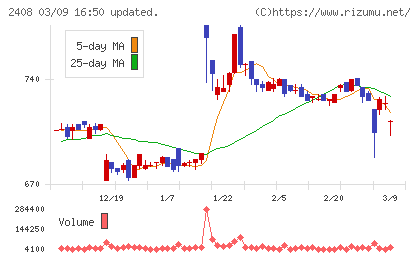 ＫＧ情報チャート