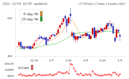 ゲンダイエージェンシーチャート