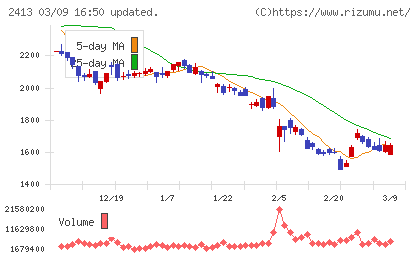 エムスリーチャート