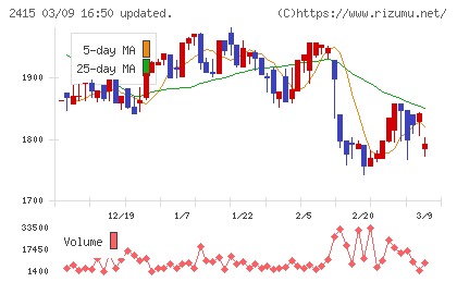 ヒューマンホールディングスチャート