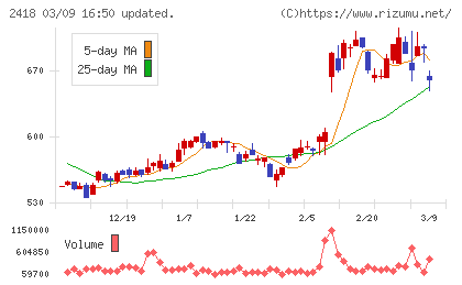 ツカダ・グローバルホールディングチャート