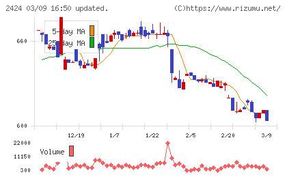 ブラスチャート