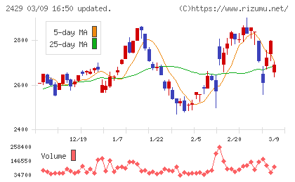 ワールドホールディングスチャート