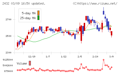 ディー・エヌ・エーチャート