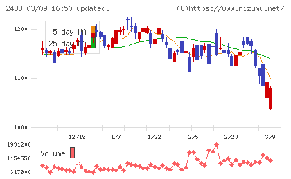 博報堂ＤＹホールディングスチャート