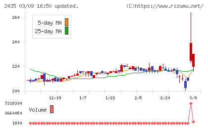 シダーチャート