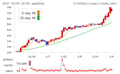 Ｓｈｉｎｗａ　Ｗｉｓｅ　Ｈｏｌｄｉｎｇｓチャート
