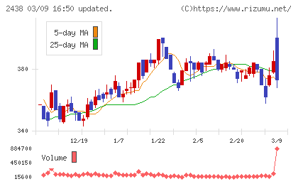 アスカネットチャート