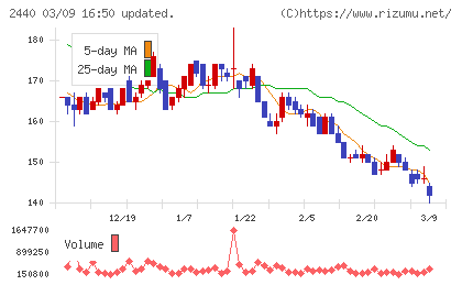 ぐるなびチャート