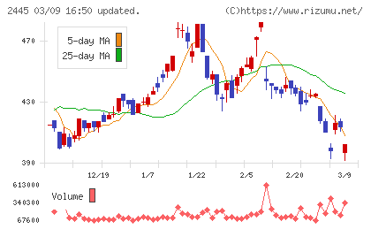 タカミヤチャート