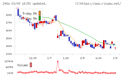 グロースエクスパートナーズチャート