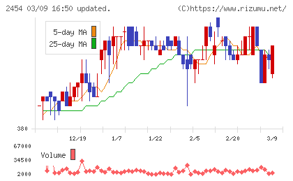 オールアバウトチャート