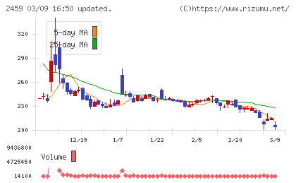 アウンコンサルティングチャート