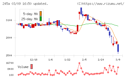 ＩＮＧＳチャート