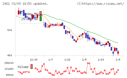 ファンコミュニケーションズチャート
