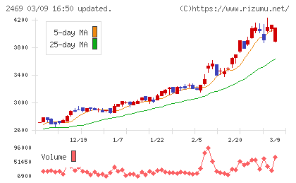 ヒビノチャート