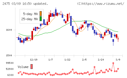 ＷＤＢホールディングスチャート