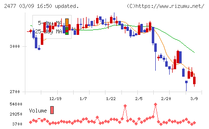 手間いらずチャート