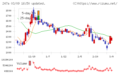 Ａｉロボティクスチャート