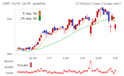 ティアチャート