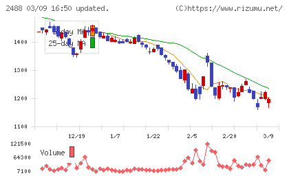 ＪＴＰチャート