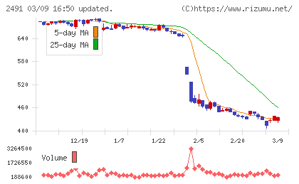 バリューコマースチャート