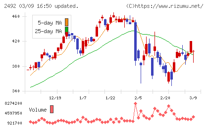 インフォマートチャート