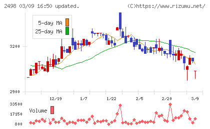オリエンタルコンサルタンツホールディングスチャート