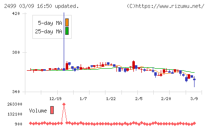 日本和装ホールディングスチャート