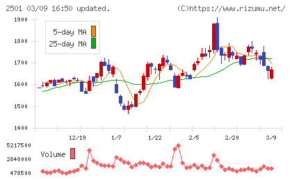 サッポロホールディングスチャート