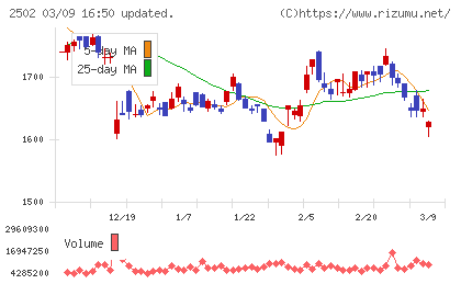 アサヒグループホールディングスチャート
