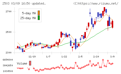 キリンホールディングスチャート
