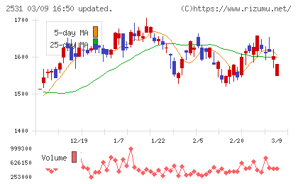 宝ホールディングスチャート