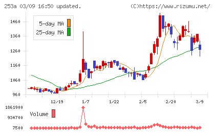 ＥＴＳグループチャート