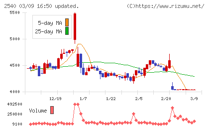 養命酒製造チャート