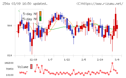 AIフュージョンキャピタルグループチャート