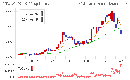 ジーエルテクノホールディングスチャート