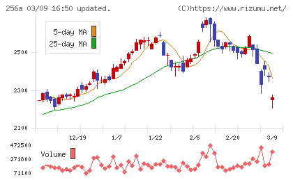 飛島ホールディングスチャート
