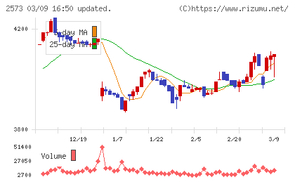 北海道コカ・コーラボトリングチャート