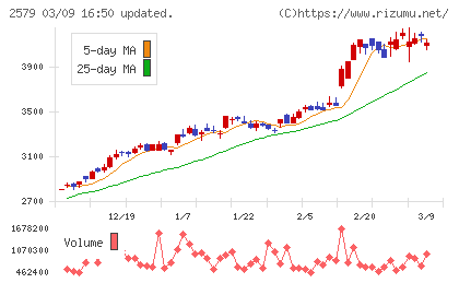 コカ・コーラ　ボトラーズジャパンホールディングスチャート