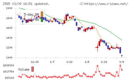 ライフドリンクカンパニーチャート
